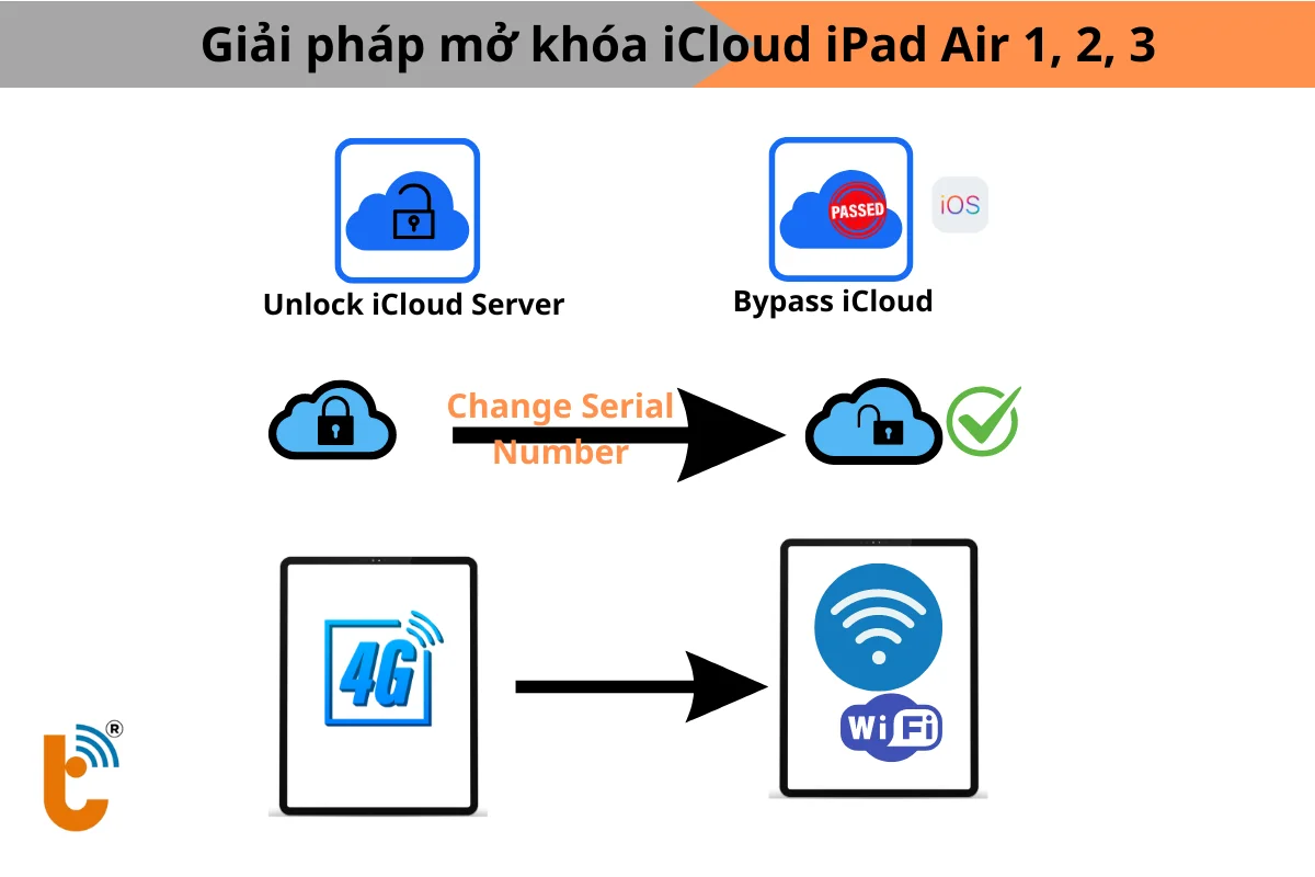 giải pháp mở khóa iCloud iPad Air 2 tại Thành Trung Mobile