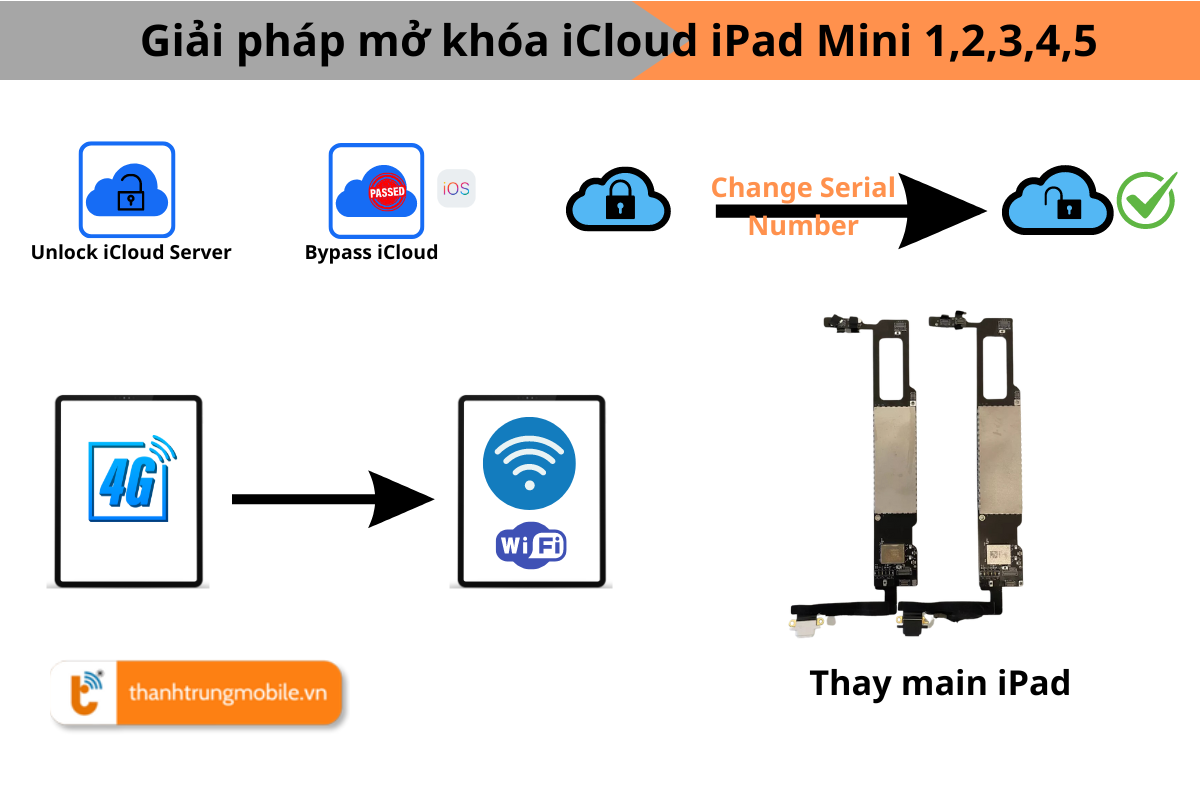 Giải pháp mở khóa iCloud iPad Mini 1