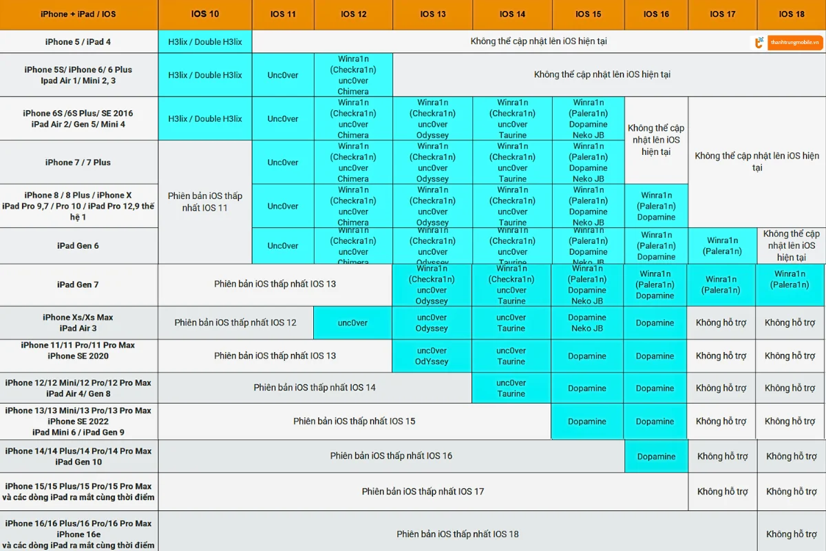 Các tool Jailbreak hỗ trợ IOS