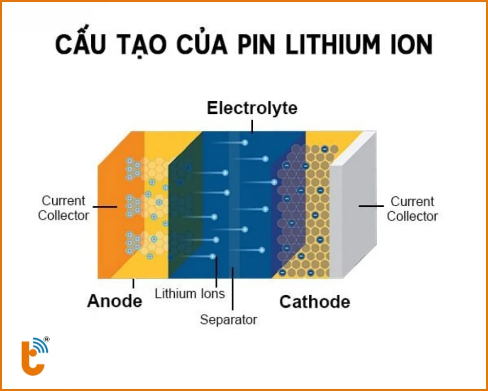 Cấu tạo cell pin cơ bản gồm có 4 phần