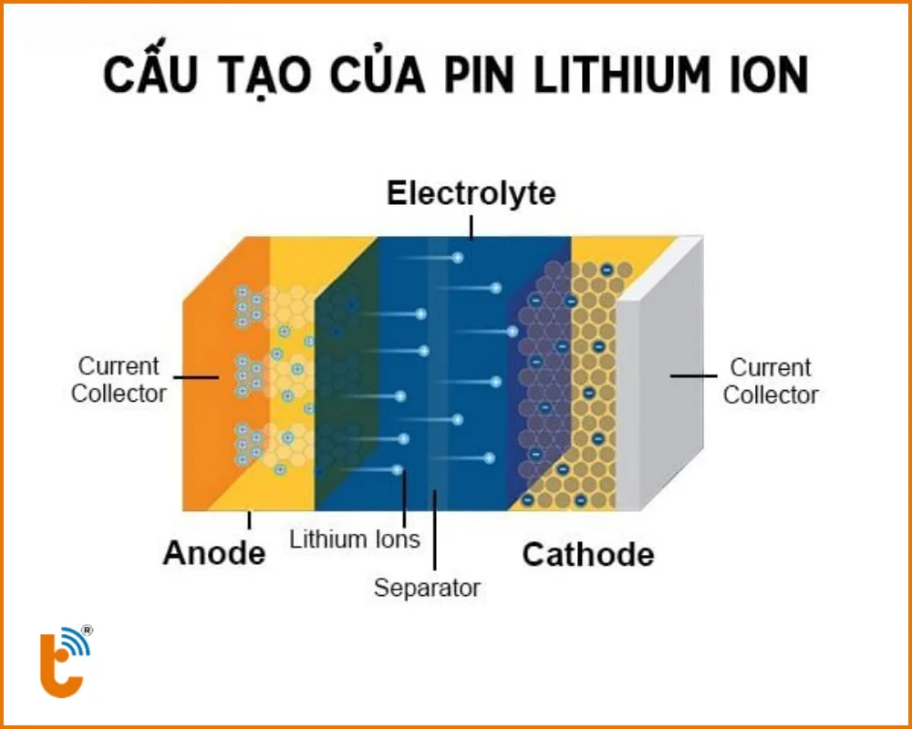 Cấu tạo của một viên pin Li-ion