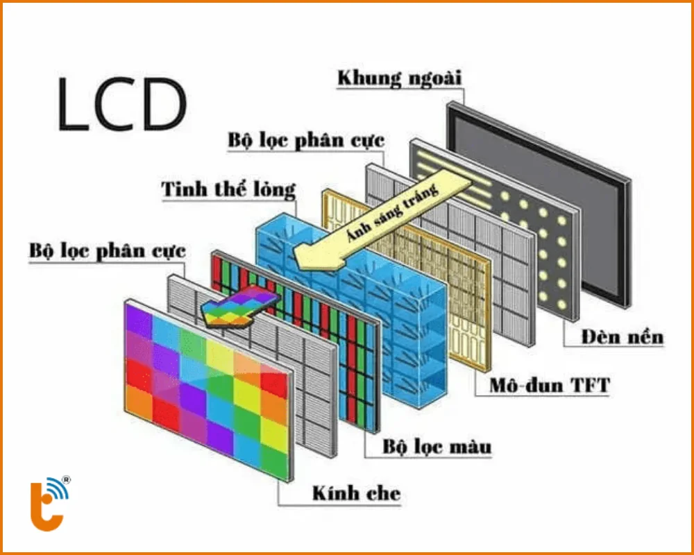 Cấu tạo và nguyên lý hoạt động của màn hình LCD