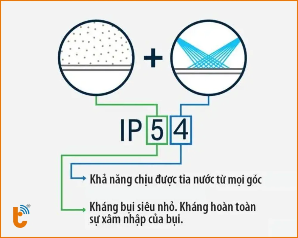 Chuẩn IP54 là gì?