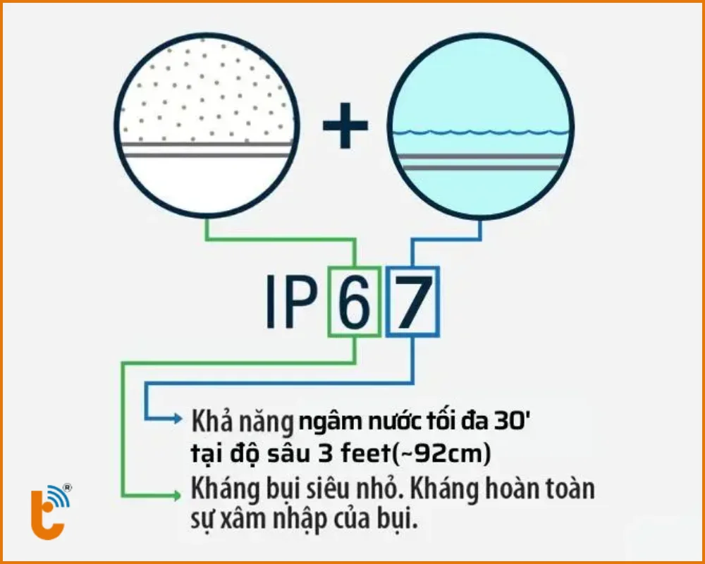 Chuẩn IP67 là gì?