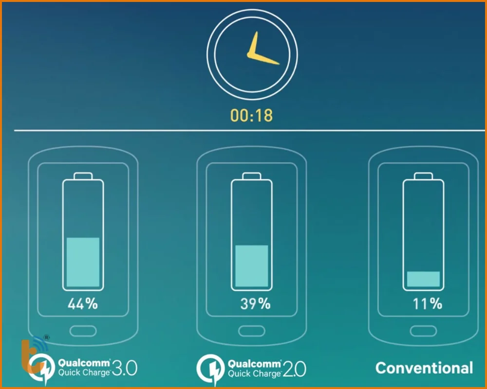 Cơ chế hoạt động sạc pin Quick Charge