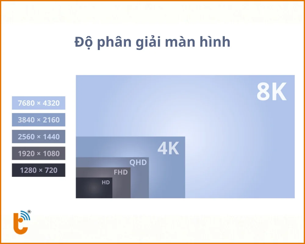 Độ phân giải màn hình là chỉ số cho biết số lượng điểm ảnh hiển thị trên màn hình