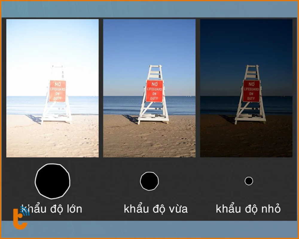 Khẩu độ càng lớn thì lượng ánh sáng đi vào cảm biến càng nhiều
