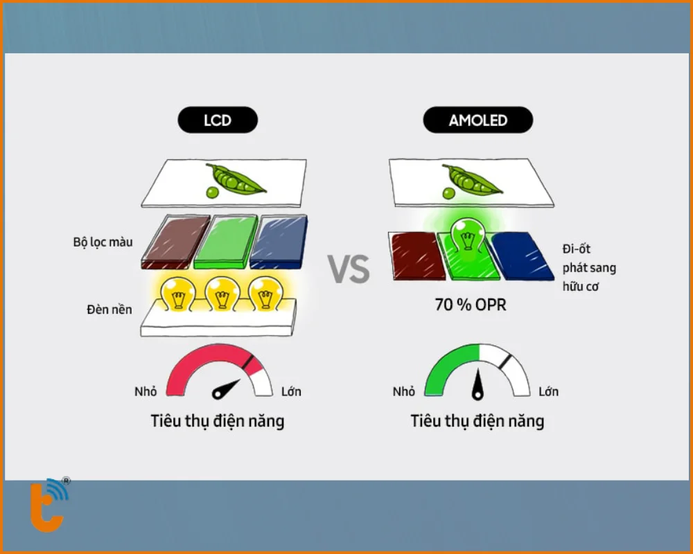 Màn hình AMOLED tiêu thụ điện năng ít hơn