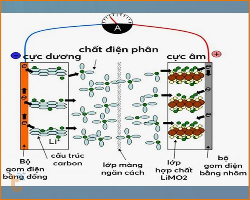 Mô phỏng cấu tạo của pin thể rắn