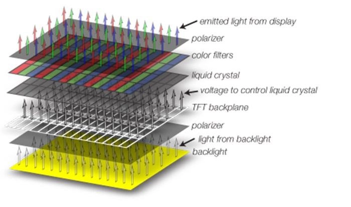 Các lớp cấu tạo của màn hình AMOLED
