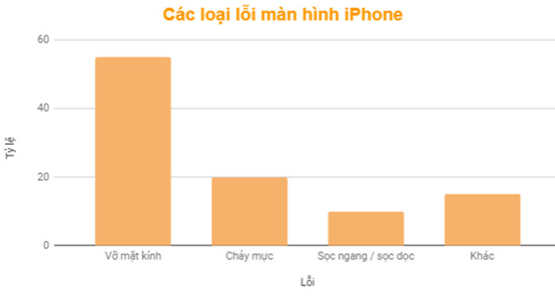 Tỷ lệ lỗi màn hình iPhone