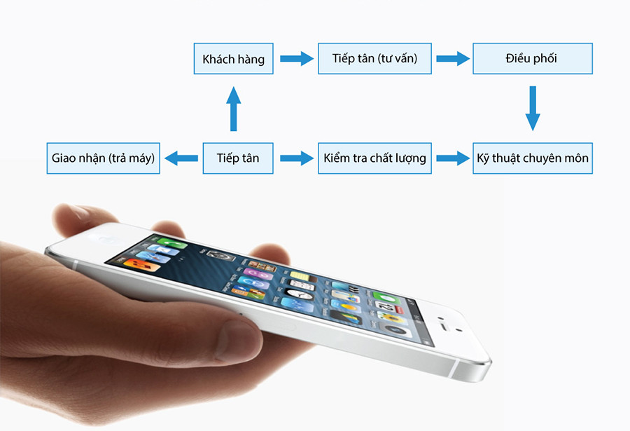 Quy trình thay rung iPhone SE 2020 Thành Trung Mobile