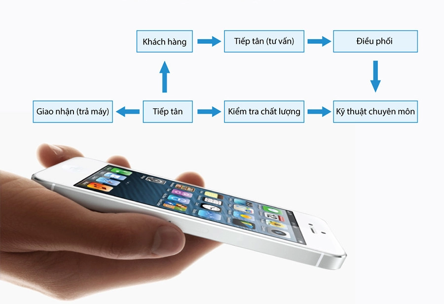 Quy trình thay thế màn hình chính hãng cho iPhone 5 tại Thành Trung Mobile