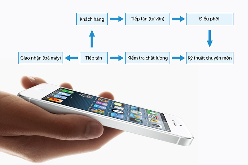 Quy trình sửa chữa thay cáp nguồn iPhone 5c 