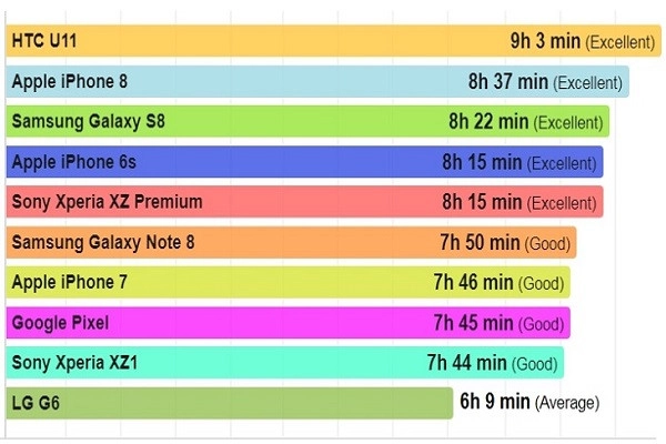 Bảng đánh giá thời gian sử dụng pin iPhone 8