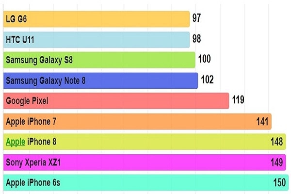 Bảng đánh giá thời gian sạc các dòng máy đối thủ iPhone 8