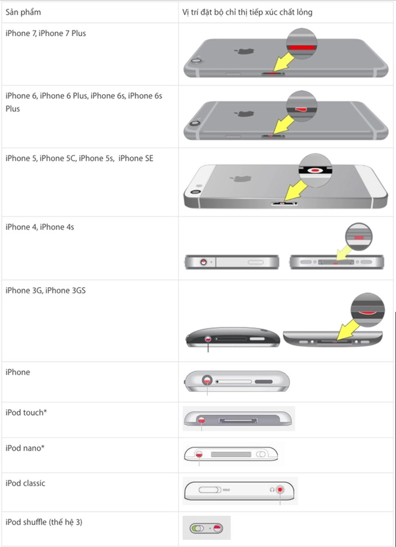 Kiểm tra LCI để biết iPhone đã rơi vào nước hay chưa?