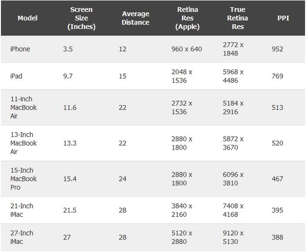 Cấu tạo màn hình công nghệ Retina