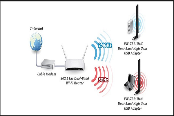 Bộ Router phát WiFi hỗ trợ hai băng tầng