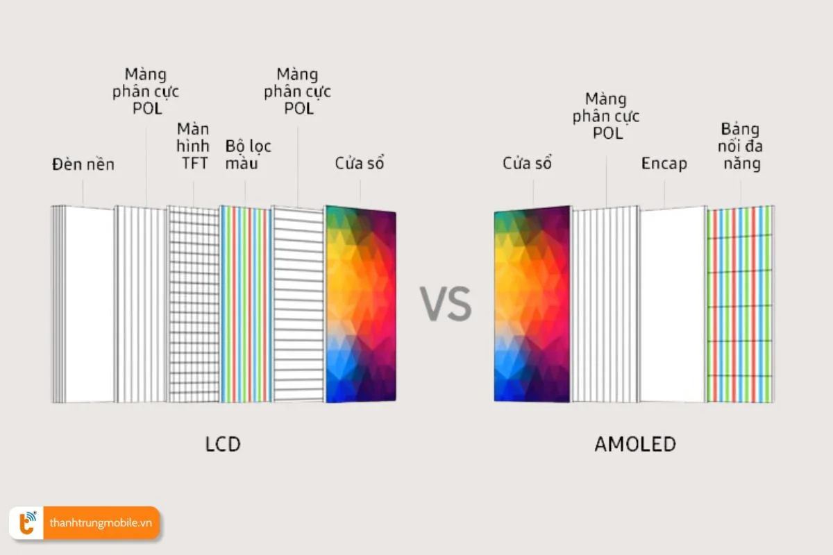 màn hình Amoled thiết kế mỏng
