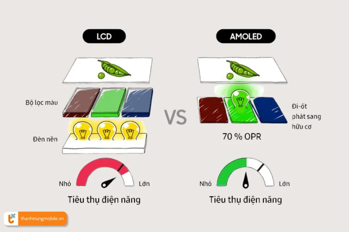 Màn hình Amoled tiêu thụ điện năng ít